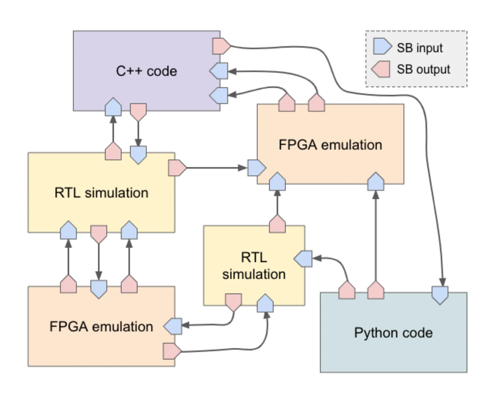 Switchboard Connection Topology